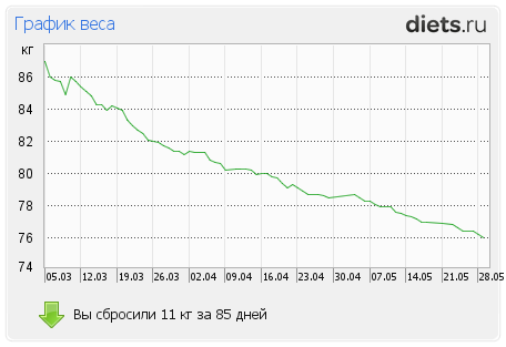 1001-й раз худеем 