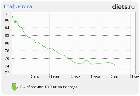 1001-й раз худеем