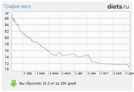 1001-й раз худеем