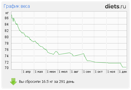 1001-й раз худеем