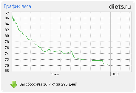 1001-й раз худеем