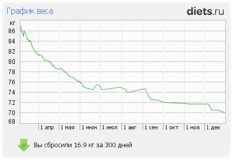 1001-й раз худеем