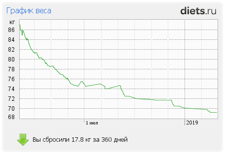 1001-й раз худеем 