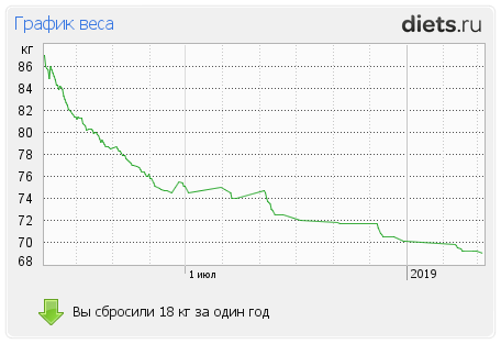 1001-й раз худеем 