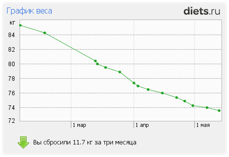 1001-й раз худеем 