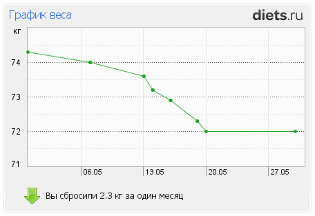 1001-й раз худеем